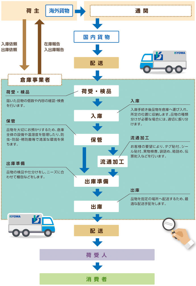 荷主からお預かりした荷物をお届けするまでの行程を図解しています。